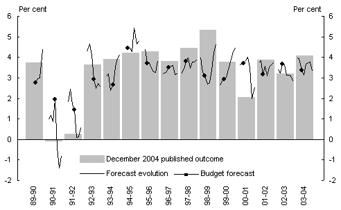 Chart 2: Evolution of real GDP growth forecasts