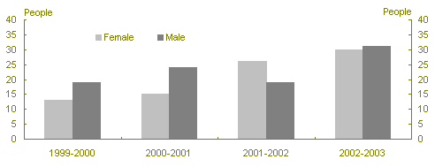 Chart 1: Number of new entrant graduates