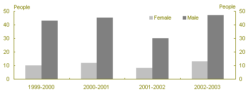 Chart 2: Number of SES staff members