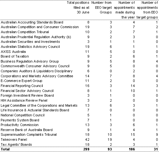 Table 19: EEO in appointments to boards (or equivalent) of statutory and non-statutory bodies (as at 30 June 2003)