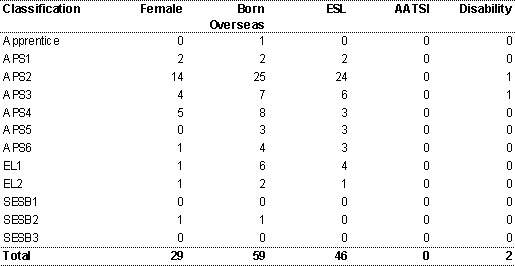 Table 20: The Mint operative and paid inoperative staff by EEO target group