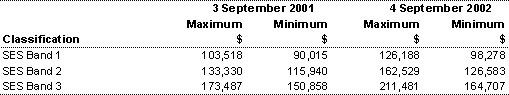 Table 10: Salary scales - SES