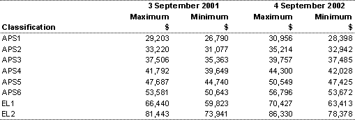 Table 11: Certified Agreement salary scales - non-SES