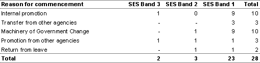 Table 12: SES commencements