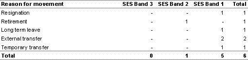 Table 13: SES cessations