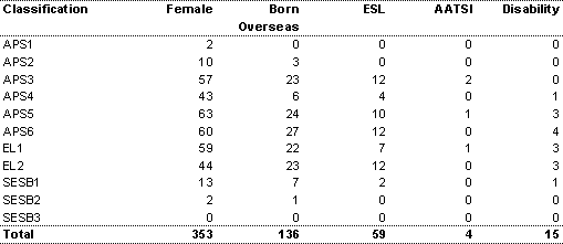 Table 18: Operative and paid inoperative staff by EEO target group