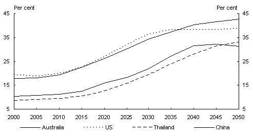 Chart 10: Ratio of retirees to workers (medium)