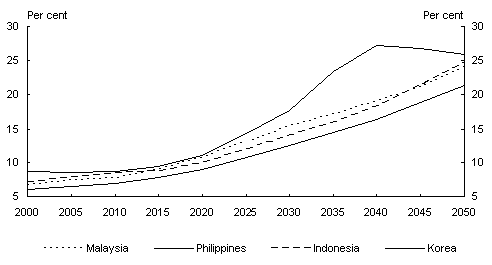 Chart 11: Ratio of retirees to workers (low)