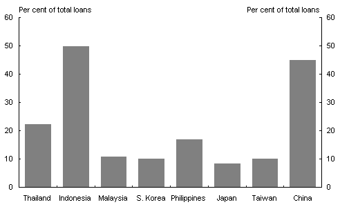 Chart 12: Non-performing loans (including AMCs (a))