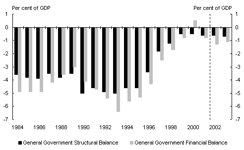 Chart 2: European Union financial and structural balances