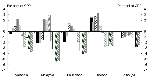 Chart 7: Other regional economies fiscal balance, 1992-2001 (a)