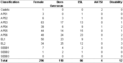 <B>Table 13: Operative and paid inoperative staff by EEO target group