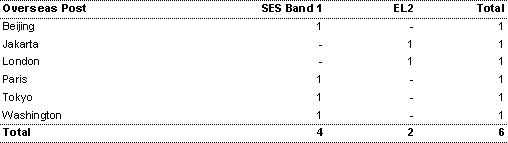 Table 6: Staff located at overseas posts