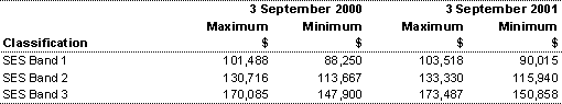 Table 7: Salary scales - SES