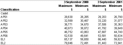 Table 8: Certified Agreement salary scales - Non-SES