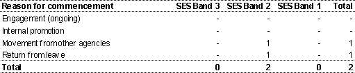 Table 9: SES commencements