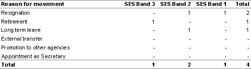 Table 10: SES cessations