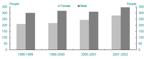 Chart 3: Treasury staff levels - by gender