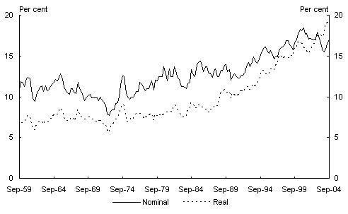 Chart 1: Import penetration ratio (imports of goods as percentage of gross national expenditure)