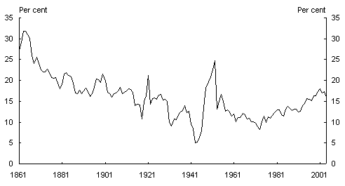 Chart 3: Import penetration ratio (imports of goods as percentage of nominal GNE)