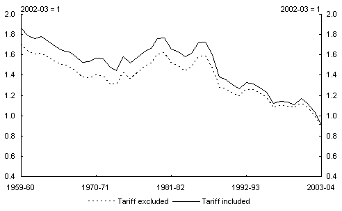 Chart 5: Relative price of imported goods