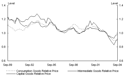 Chart 6: Relative prices of imported goods