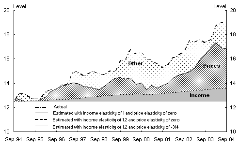 Chart 7: Imports of goods: actual vs estimated (constant prices; percentage of GNE)