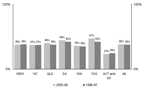 Chart 4: Proportion of families in a positive net tax position by State/Territory