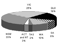 Chart 5: Proportion of families in different States and Territories - 2005-06