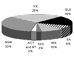 Chart 5: Proportion of families in different States and Territories - 1996-97