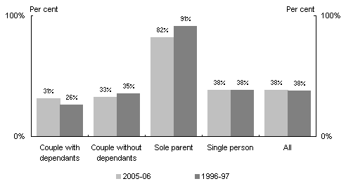 Chart 2: Proportion of families in a positive net tax position by family type