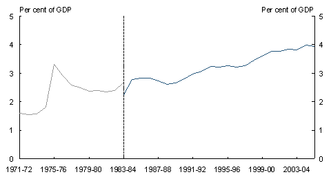 Chart 3.1: Historical Australian Government health spending 