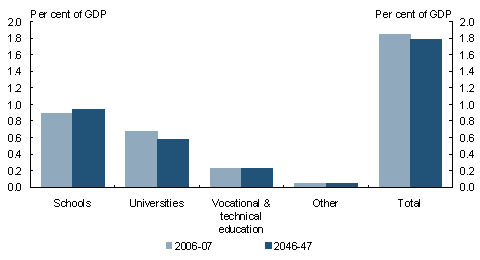 Chart 3.10: Projected Australian Government education spending