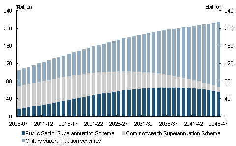 Chart 3.12: Projected defined benefit superannuation liabilities