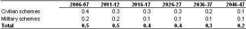 Table 3.2: Projected public sector superannuation payments for major defined benefit schemes (per cent of GDP)