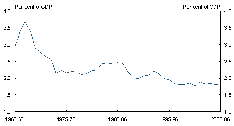 Chart 3.13: Defence spending as a proportion of GDP