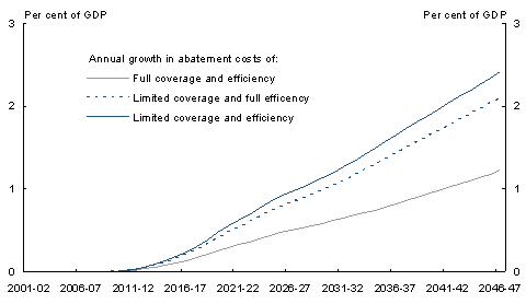 Chart 3.15: Illustrative cost of emissions abatement