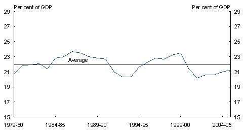 Chart 3.16: Total Australian Government taxation receipts,1979-80 to 2005-06