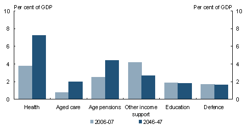 Chart 3.18: Projections of Australian Government spending - by category 