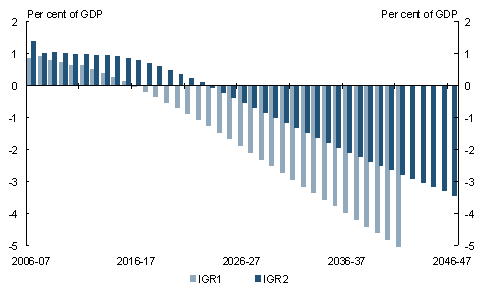 Chart 3.22: Comparison of IGR1 and IGR2 projected primary balances