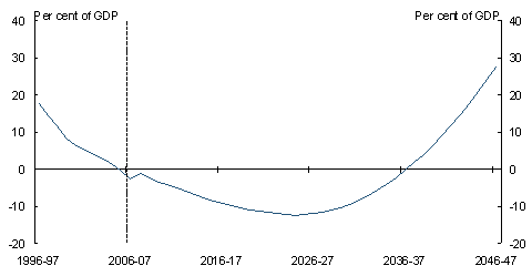 Chart 3.24: Projected path of Australian Government net debt