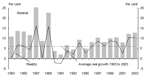 Chart 1: Growth in Australian net private sector wealth at market value