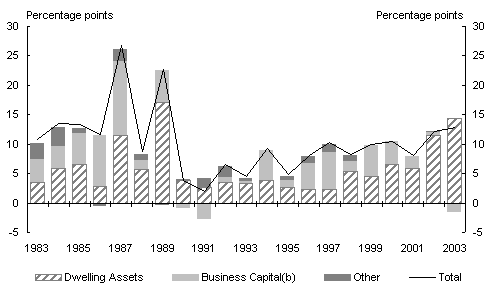 Chart 2: Contributions to growth in nominal Australian net private sector wealth at market value