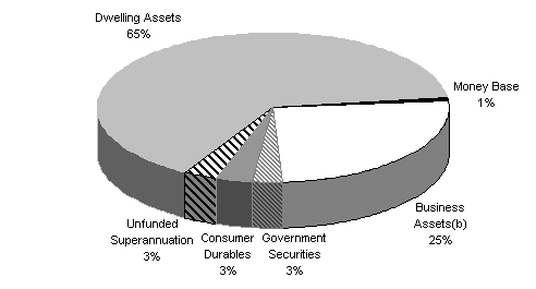 Chart 3: Composition of Australian net private sector wealth by asset type