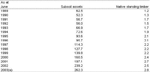 Table A: ABS valuations of sub-soil and native timber assets