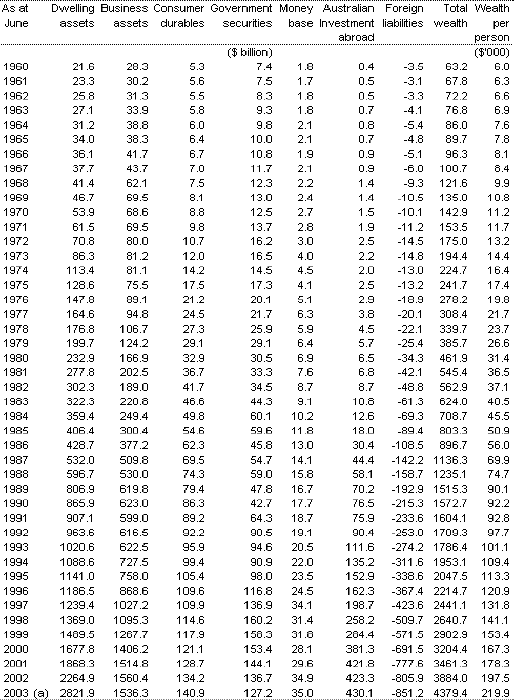 Table A1(a): Nominal private sector wealth at market value