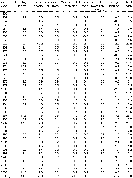 Table A1(b): Contribution to nominal private sector wealth at market value