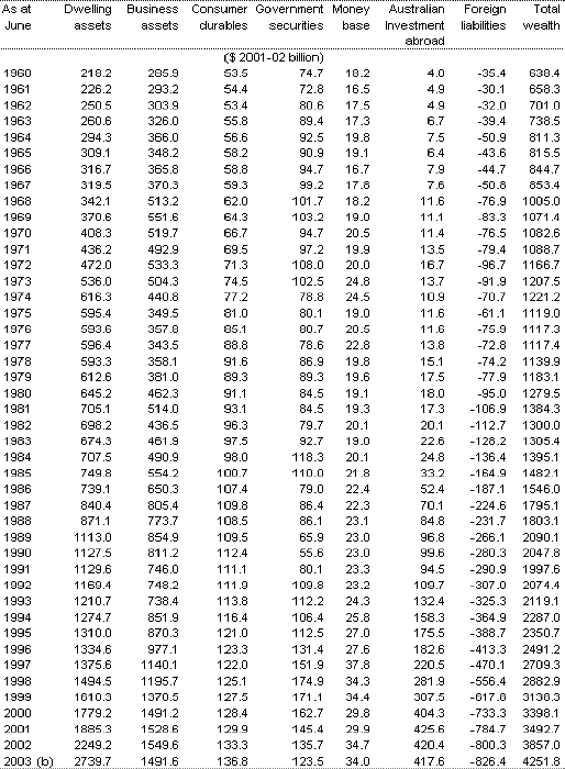 Table A1(c): Real private sector wealth at market value