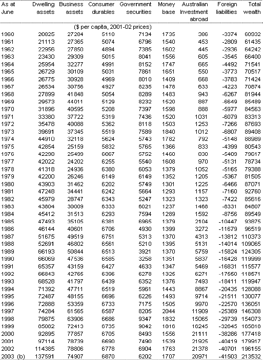 Table A1(d): Real private sector wealth per person at market value