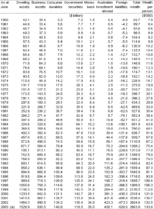 Table A2: Nominal private sector wealth at replacement cost